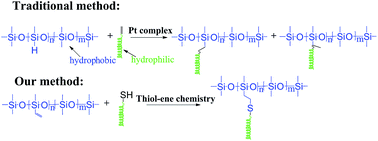 Graphical abstract: Facile synthesis and self-assembly of amphiphilic polydimethylsiloxane with poly(ethylene glycol) moieties via thiol-ene click reaction