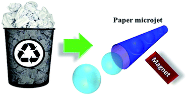 Graphical abstract: Magnetically guided chemical locomotion of self-propelling paperbots