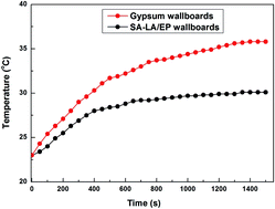 Graphical abstract: Acid-hybridized expanded perlite as a composite phase-change material in wallboards