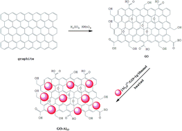 Graphical abstract: Adsorption characteristics and behavior of a graphene oxide–Al13 composite for cadmium ion removal from aqueous solutions