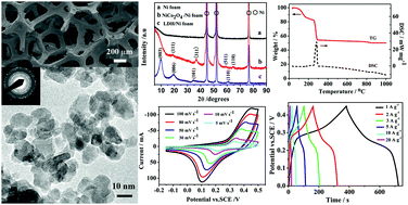 Graphical abstract: Facile fabrication of nanostructured NiCo2O4 supported on Ni foam for high performance electrochemical energy storage