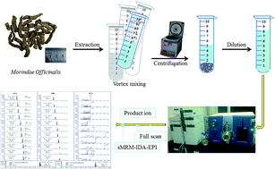 Graphical abstract: Rapid analysis and identification of multi-class mycotoxins in Morinda officinalis by UFLC-ESI-MS/MS