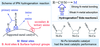 Graphical abstract: Catalytic hydrogenation of isophthalonitrile (IPN) over supported monometallic and bimetallic catalysts