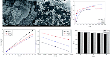 Graphical abstract: The efficient adsorption removal of Cr(vi) by using Fe3O4 nanoparticles hybridized with carbonaceous materials