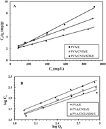 Graphical abstract: Uranium(vi) adsorption from aqueous solutions using poly(vinyl alcohol)/carbon nanotube composites