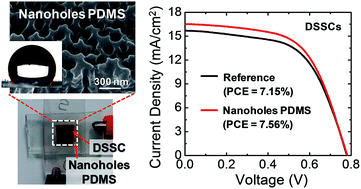 Graphical abstract: Solar power generation enhancement of dye-sensitized solar cells using hydrophobic and antireflective polymers with nanoholes
