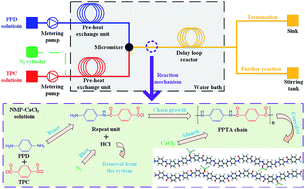 Graphical abstract: Preparation of poly(p-phenylene terephthalamide) in a microstructured chemical system