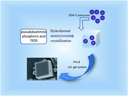 Graphical abstract: Synthesis of core–shell ZSM-5@meso-SAPO-34 composite and its application in methanol to aromatics