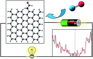 Graphical abstract: Promotional effect of the electron donating functional groups on the gas sensing properties of graphene nanoflakes