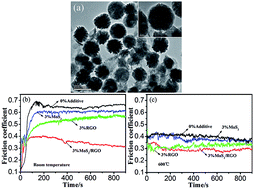Graphical abstract: MoS2/reduced graphene oxide hybrid structure and its tribological properties