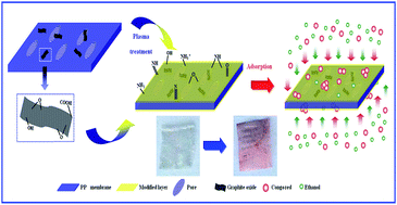 Graphical abstract: High hydrophilicity and excellent adsorption ability of a stretched polypropylene/graphene oxide composite membrane achieved by plasma assisted surface modification