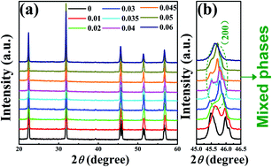 Graphical abstract: Phase transition and piezoelectric properties of alkali niobate ceramics through composition tuning