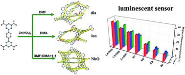 Graphical abstract: Fluorescent selectivity for small molecules of three Zn-MOFs with different topologies based on a tetracarboxylate ligand
