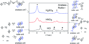 Graphical abstract: Low temperature synthesis and mechanism of finely dispersed nanorod rutile titanium dioxide