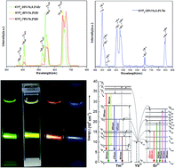 Graphical abstract: Colloidal β-KYF4:Yb3+,Er3+/Tm3+ nanocrystals: tunable multicolor up-conversion luminescence from UV to NIR regions