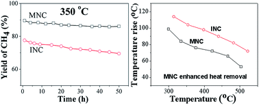 Graphical abstract: CO methanation over a macro–mesoporous Al2O3 supported Ni catalyst in a fluidized bed reactor