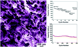 Graphical abstract: Facile fabrication of 3D SnO2/nitrogen-doped graphene aerogels for superior lithium storage