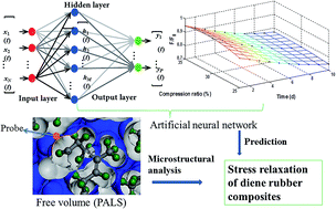 Graphical abstract: Prediction of the stress relaxation property of diene rubber composites by artificial neural network approaches
