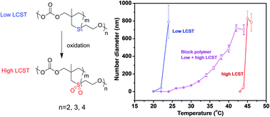 Graphical abstract: Synthesis and properties of tunable thermoresponsive aliphatic polycarbonate copolymers with oligo ethylene glycol containing thioether and/or sulphone groups