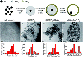 Graphical abstract: A novel and anti-agglomerating Ni@yolk–ZrO2 structure with sub-10 nm Ni core for high performance steam reforming of methane