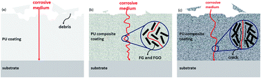 Graphical abstract: Excellent tribological and anti-corrosion performance of polyurethane composite coatings reinforced with functionalized graphene and graphene oxide nanosheets