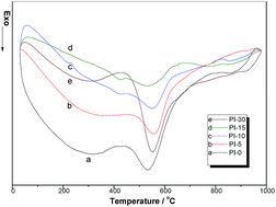 Graphical abstract: The effect of liquid stabilization on the structures and the conductive properties of polyimide-based graphite fibers