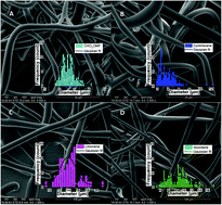 Graphical abstract: Phospholipid electrospun nanofibers: effect of solvents and co-axial processing on morphology and fiber diameter