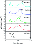 Graphical abstract: Influence of the bimodal pore structure on the CO hydrogenation activity and selectivity of cobalt catalysts