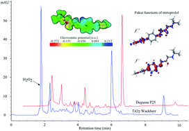 Graphical abstract: Influence of electron acceptors on the kinetics of metoprolol photocatalytic degradation in TiO2 suspension. A combined experimental and theoretical study