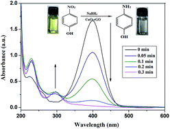 Graphical abstract: Synthesis of copper oxide/reduced graphene oxide nanocomposite and its enhanced catalytic activity towards reduction of 4-nitrophenol