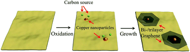 Graphical abstract: Breakdown of self-limiting growth on oxidized copper substrates: a facile method for large-size high-quality bi- and trilayer graphene synthesis