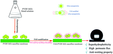 Graphical abstract: Superhydrophobic modification of PVDF–SiO2 electrospun nanofiber membranes for vacuum membrane distillation