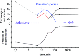 Graphical abstract: Iron oxyhydroxide aerogels and xerogels by controlled hydrolysis of FeCl3·6H2O in organic solvents: stages of formation