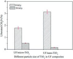 Graphical abstract: Effect of γ-irradiation on the hydrolytic and thermal stability of micro- and nano-TiO2 based urea–formaldehyde composites
