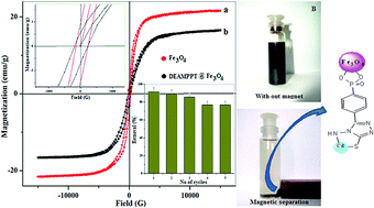 Graphical abstract: Rapid removal of cadmium ions using green-synthesized Fe3O4 nanoparticles capped with diethyl-4-(4 amino-5-mercapto-4H-1,2,4-triazol-3-yl)phenyl phosphonate