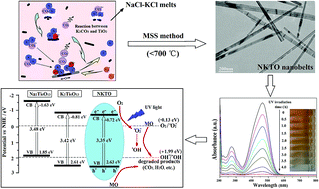Graphical abstract: Low temperature synthesis and characterization of substitutional Na-modified K2Ti6O13 nanobelts with improved photocatalytic activity under UV irradiation