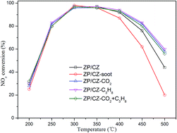 Graphical abstract: NH3-SCR activity, hydrothermal stability and poison resistance of a zirconium phosphate/Ce0.5Zr0.5O2 catalyst in simulated diesel exhaust