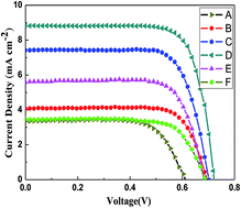 Graphical abstract: Poly(ionic liquid)/ionic liquid/graphene oxide composite quasi solid-state electrolytes for dye sensitized solar cells