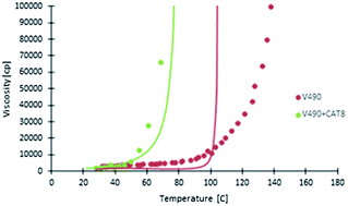 Graphical abstract: Chain growth polymerization mechanism in polyurethane-forming reactions