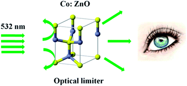 Graphical abstract: Nonlinear optical interactions of Co: ZnO nanoparticles in continuous and pulsed mode of operations