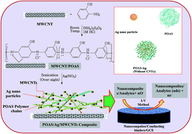 Graphical abstract: Chemical sensor development based on poly(o-anisidine)silverized–MWCNT nanocomposites deposited on glassy carbon electrodes for environmental remediation
