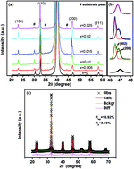 Graphical abstract: Composition dependence of phase structure and electrical properties of BiMnO3-modified Bi0.5(Na0.8K0.2)0.5TiO3 thin films