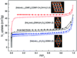 Graphical abstract: Assembly of three Nd(iii) 2,6-naphthalenedicarboxylates (ndc2−) 3D coordination polymers based on various secondary building units (SBUs): structural diversity and gas sorption properties