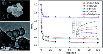 Graphical abstract: Iron–copper bimetallic nanoparticles supported on hollow mesoporous silica spheres: an effective heterogeneous Fenton catalyst for orange II degradation