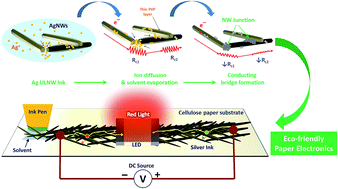 Graphical abstract: Direct-writing of circuit interconnects on cellulose paper using ultra-long, silver nanowires based conducting ink