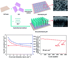 Graphical abstract: Hydrothermal growth of MnO2/RGO/Ni(OH)2 on nickel foam with superior supercapacitor performance