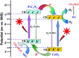 Graphical abstract: Enhancing visible-light photocatalytic activity of g-C3N4 by doping phosphorus and coupling with CeO2 for the degradation of methyl orange under visible light irradiation