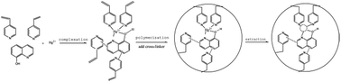 Graphical abstract: Synthesis and characterization of Hg(ii)-ion-imprinted polymer and its application for the determination of mercury in water samples