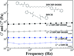 Graphical abstract: A novel supramolecular polymer fabricated via stronger hydrogen-bonding interactions between substituted amide groups: design, synthesis, properties and mechanism