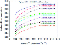 Graphical abstract: Influence of temperature, added electrolyte, and polymer molecular weight on the counterion-condensation phenomenon in aqueous solution of sodium polystyrenesulfonate: a scaling theory approach